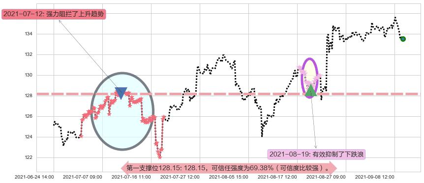 美敦力阻力支撑位图-阿布量化