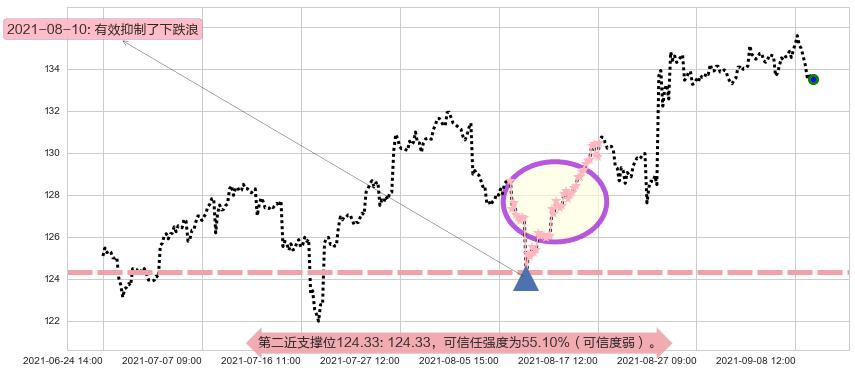 美敦力阻力支撑位图-阿布量化
