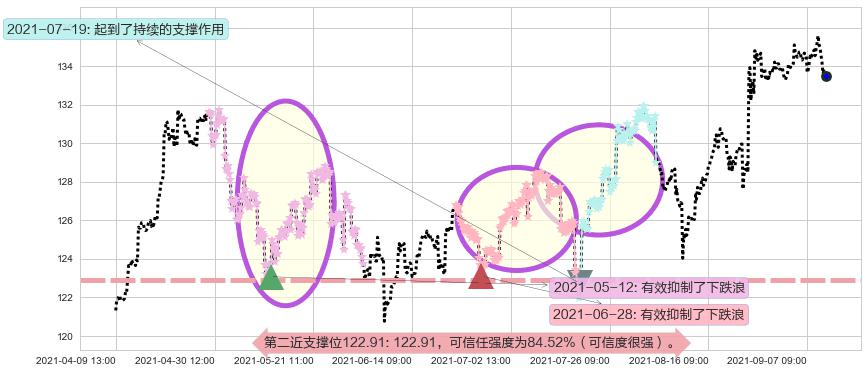 美敦力阻力支撑位图-阿布量化