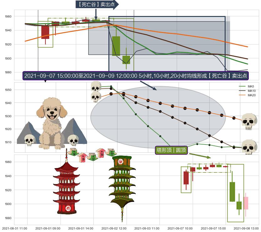 塔形顶 | 圆顶+绵绵阴跌|下跌不止+下跌Pinbar组合信号 ➕ 【死亡谷】卖出点