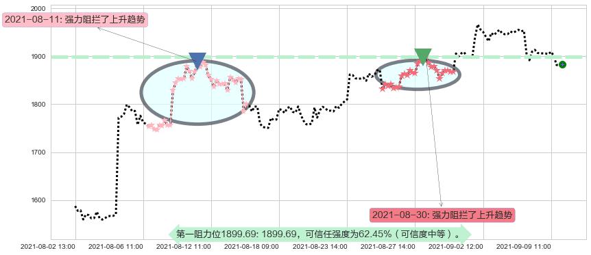 MercadoLibre阻力支撑位图-阿布量化