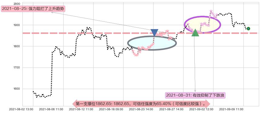 MercadoLibre阻力支撑位图-阿布量化