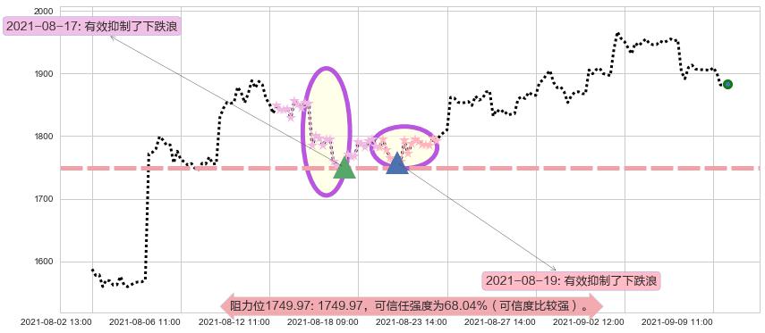 MercadoLibre阻力支撑位图-阿布量化