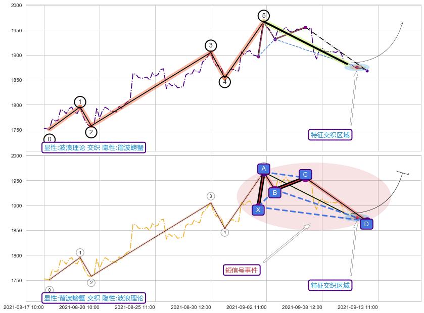 谐波(XABCD)+缠论中枢点+趋势线+调整浪ABC+谐波(XABCD) ➕ 调整浪ABC