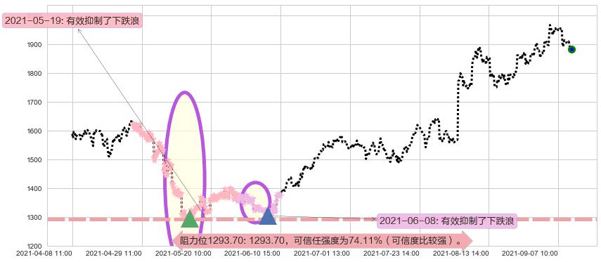 MercadoLibre阻力支撑位图-阿布量化