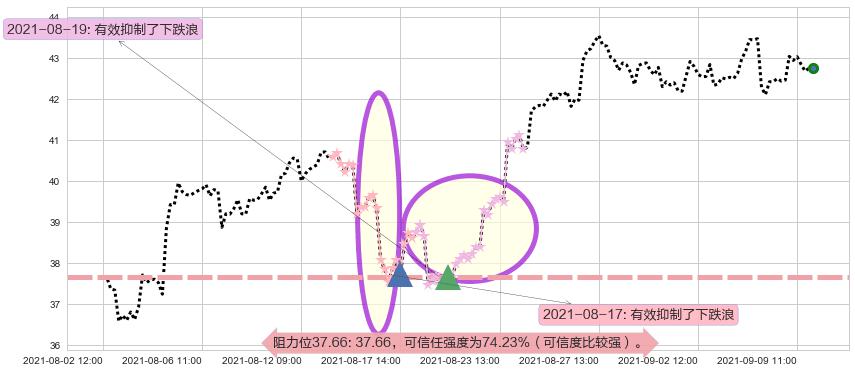 美高梅阻力支撑位图-阿布量化