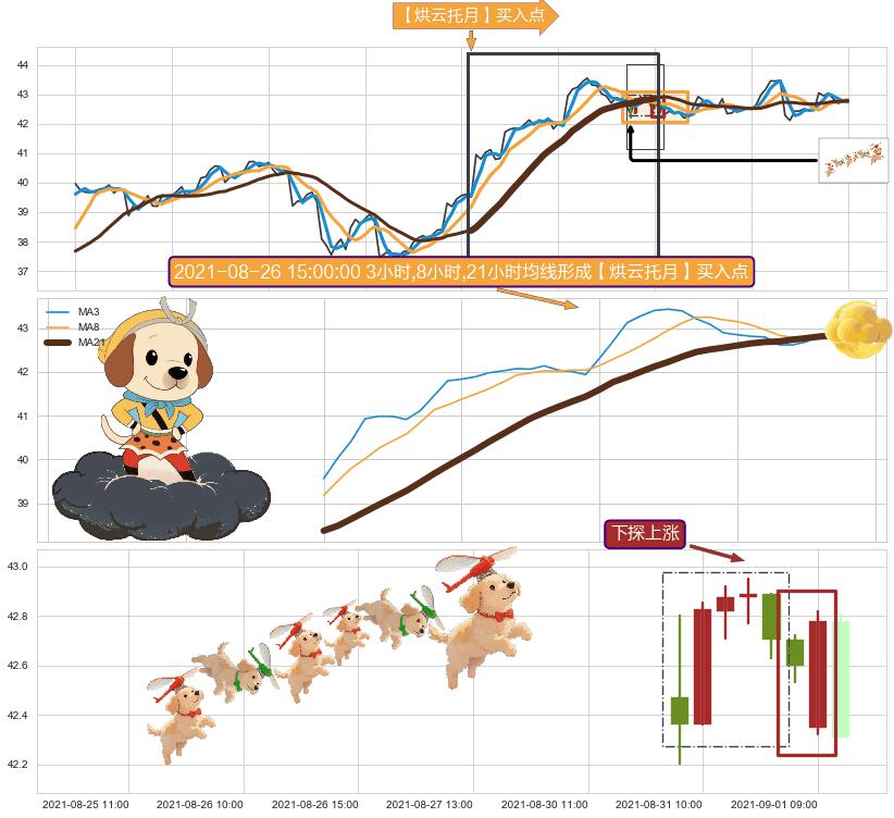 下探上涨+塔形底 | 圆底+上涨两颗星 | 上涨三颗星+阳包阴(穿头破脚) ➕ 【烘云托月】买入点