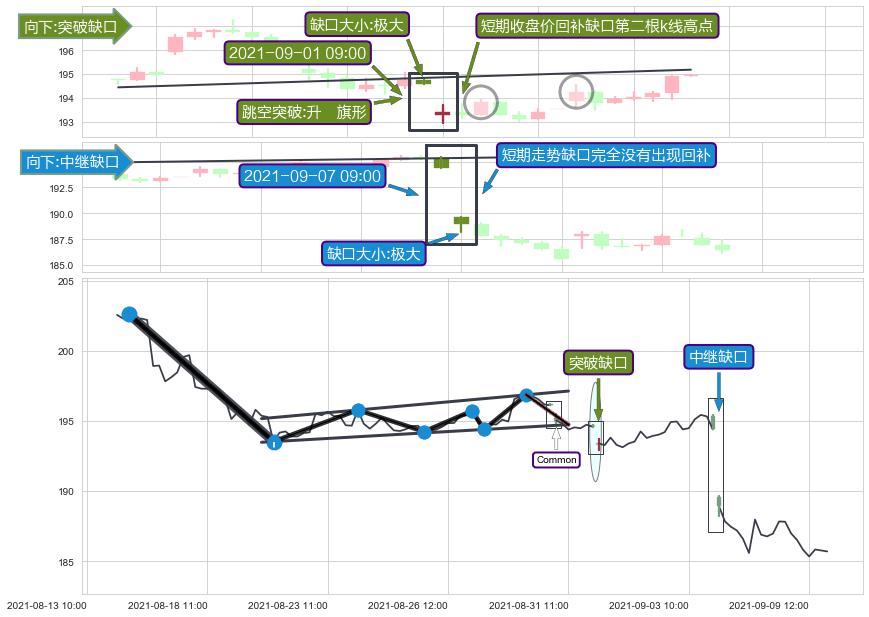 跳空缺口➕突破整理