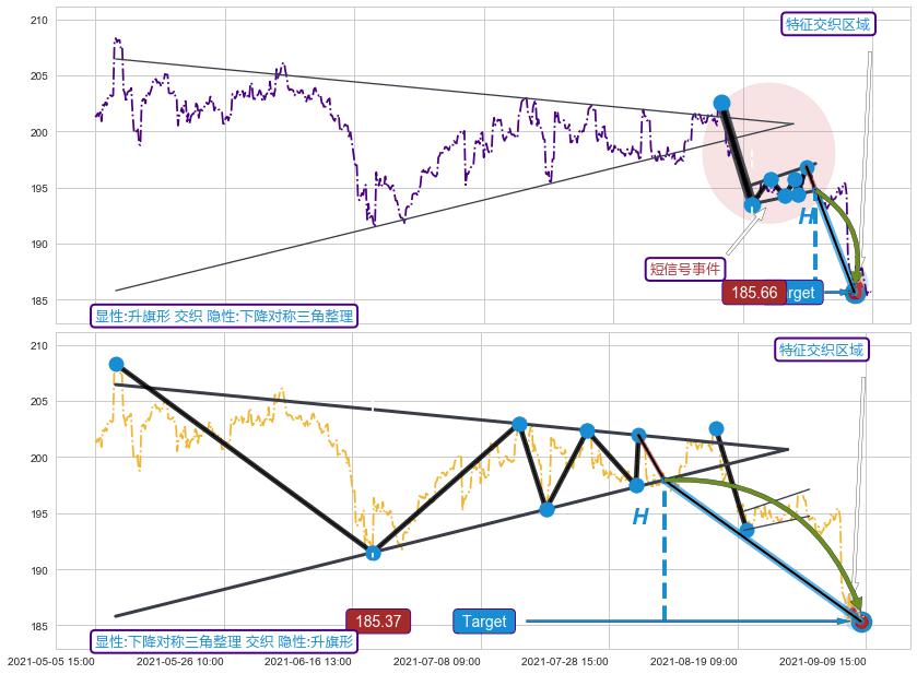 突破整理 ➕ 突破整理