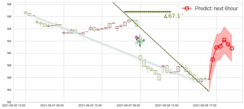 预测3M公司(usMMM)价格K线图-阿布量化