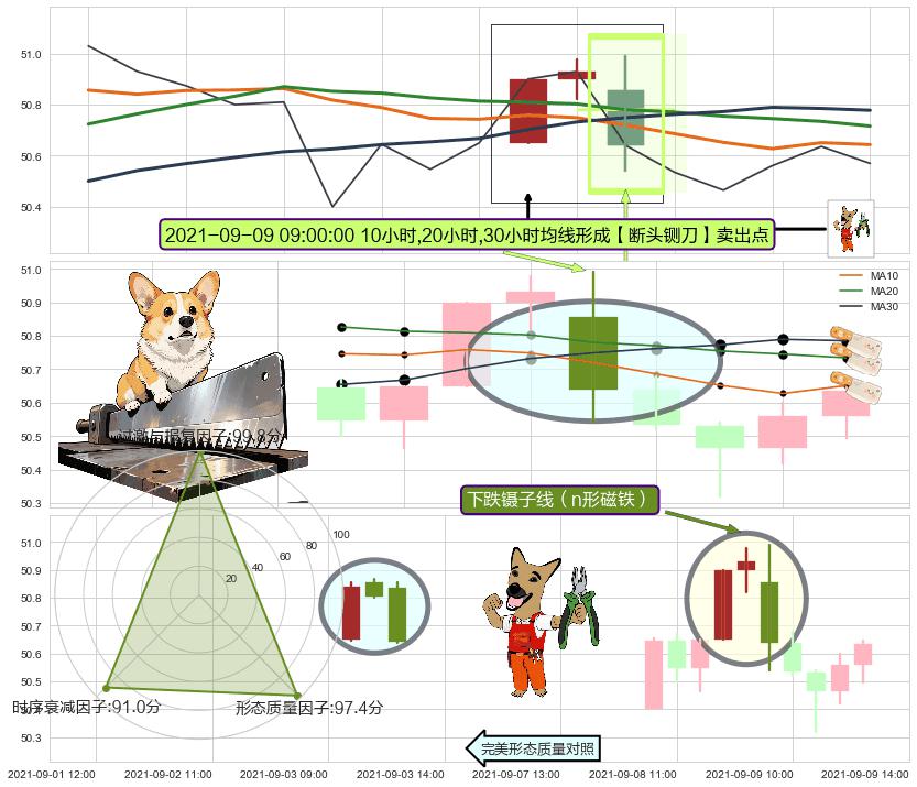 下跌镊子线（n形磁铁） ➕ 【断头铡刀】卖出点
