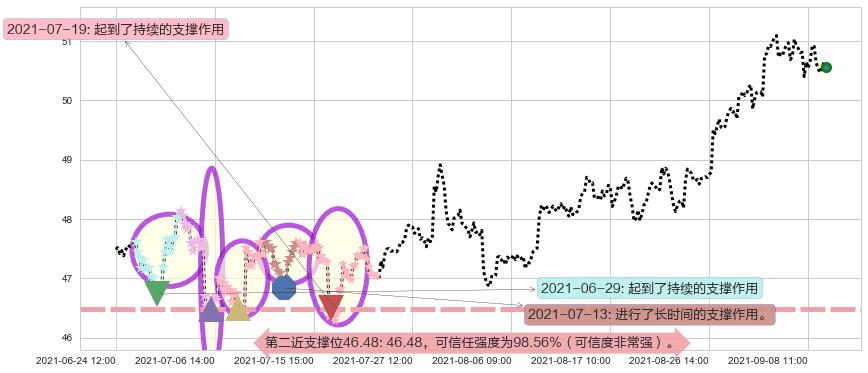 奥驰亚阻力支撑位图-阿布量化