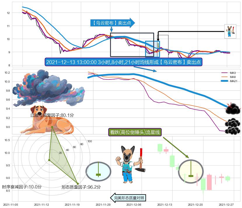 看跌(高位倒锤头)流星线 ➕ 【乌云密布】卖出点