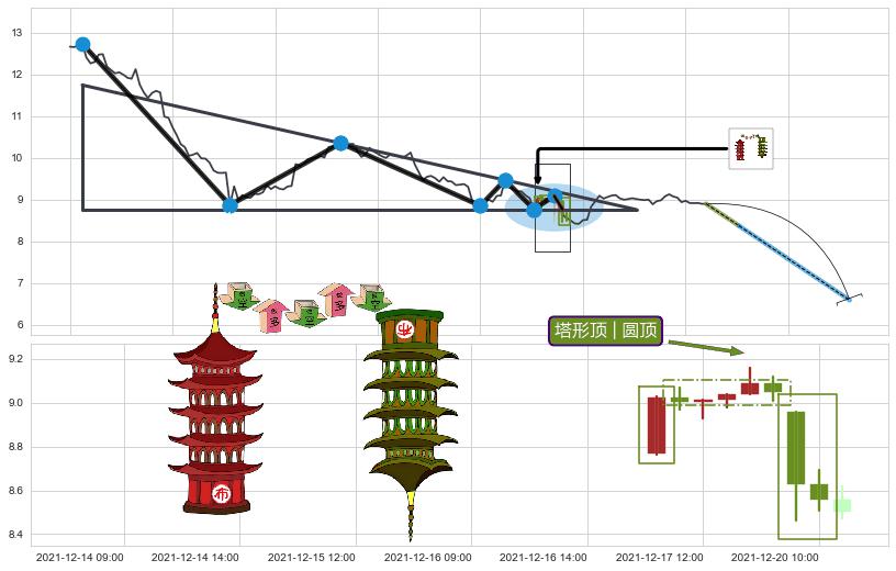 塔形顶 | 圆顶+升势停顿+下跌两颗星 ｜ 下跌三颗星+绵绵阴跌|下跌不止+两黑夹一红+三只乌鸦+吊颈线（上吊线）+看跌(高位倒锤头)流星线 ➕ 突破整理