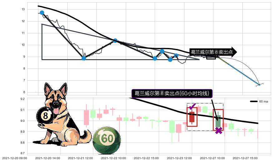 葛兰威尔第⑧卖出点+【死亡谷】卖出点+【断头铡刀】卖出点 ➕ 突破整理