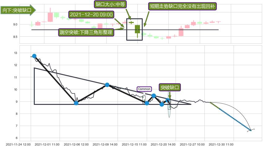 跳空缺口➕突破整理