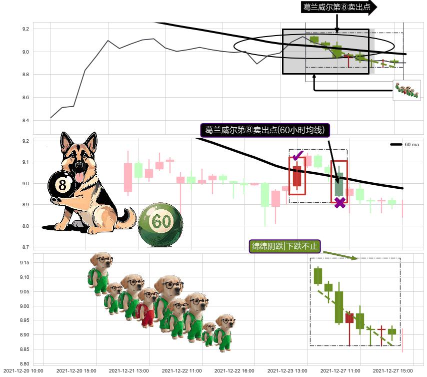 绵绵阴跌|下跌不止+两黑夹一红+吊颈线（上吊线） ➕ 葛兰威尔第⑧卖出点