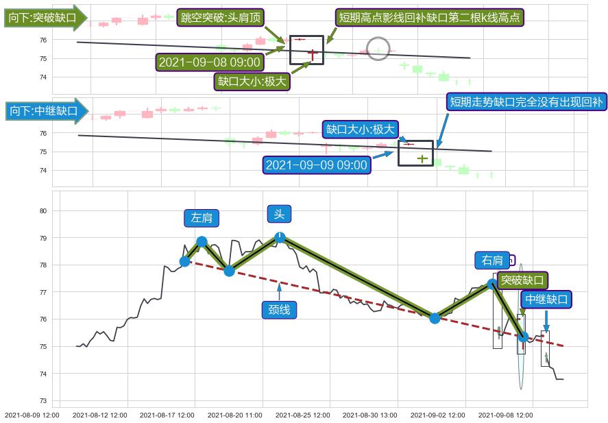 跳空缺口➕突破整理