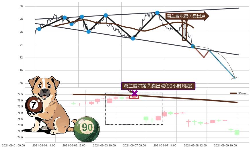 葛兰威尔第⑦卖出点+葛兰威尔第⑧卖出点+【死亡谷】卖出点+【断头铡刀】卖出点+【乌云密布】卖出点 ➕ 突破整理