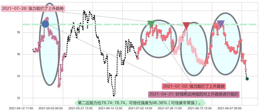 默沙东阻力支撑位图-阿布量化