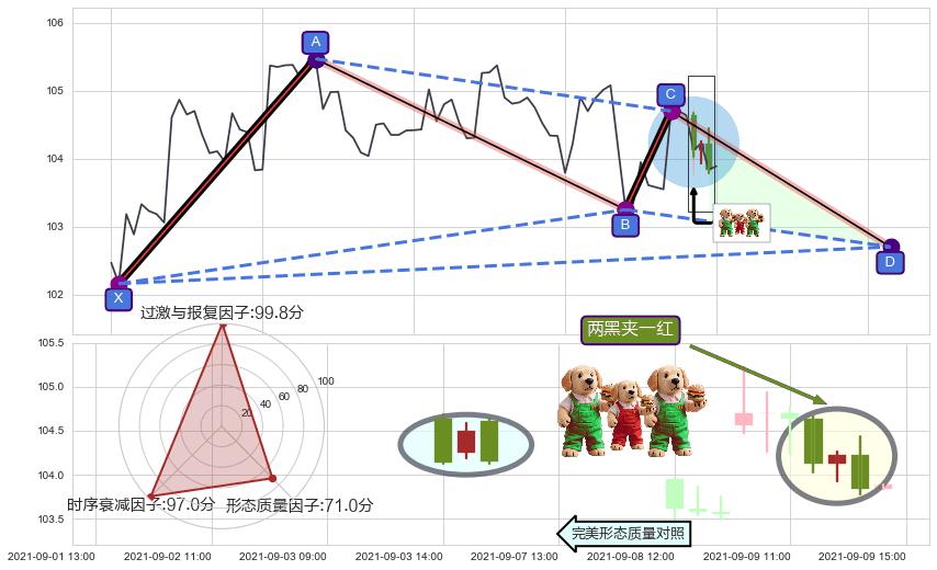 两黑夹一红+吊颈线（上吊线）+看跌(高位倒锤头)流星线 ➕ 谐波(XABCD)