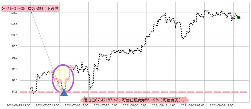 摩根士丹利阻力支撑位图-阿布量化