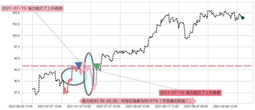 摩根士丹利阻力支撑位图-阿布量化