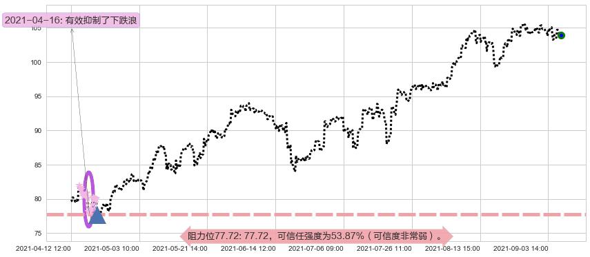 摩根士丹利阻力支撑位图-阿布量化
