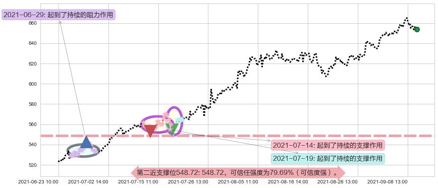 MSCI明晟阻力支撑位图-阿布量化