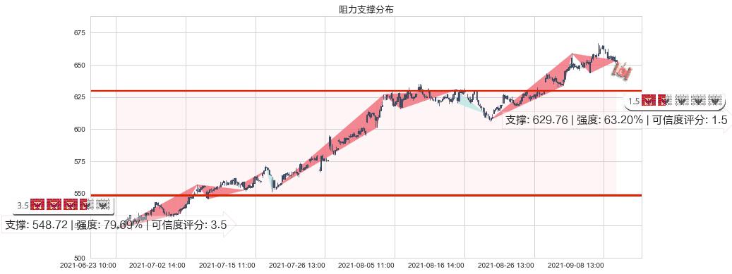 MSCI明晟(usMSCI)阻力支撑位图-阿布量化