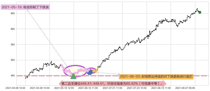 MSCI明晟阻力支撑位图-阿布量化