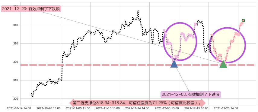 微软阻力支撑位图-阿布量化