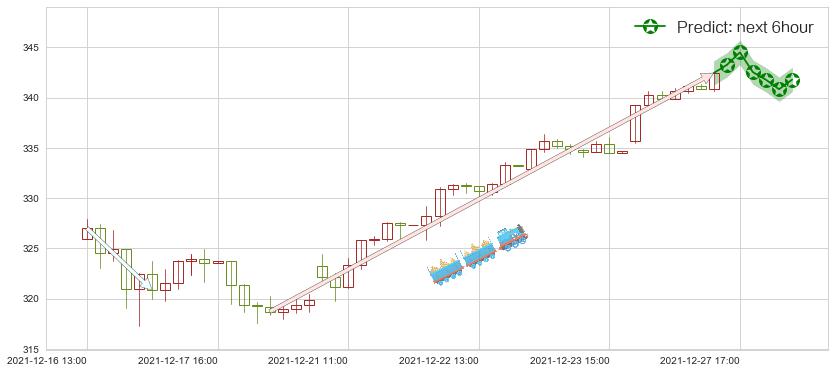 预测微软(usMSFT)价格K线图-阿布量化
