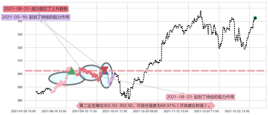 微软阻力支撑位图-阿布量化
