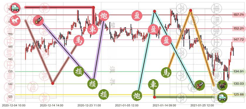 Match(usMTCH)止盈止损位分析