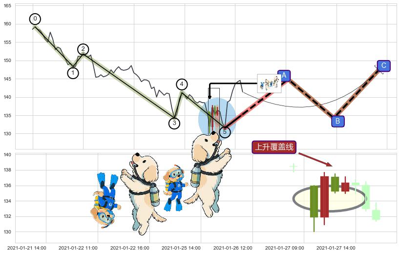 上升覆盖线+早晨之星（黎明之星）+中流砥柱形态+看涨(低位)倒锤头线+底部尽头线（上山虎） ➕ 调整浪ABC