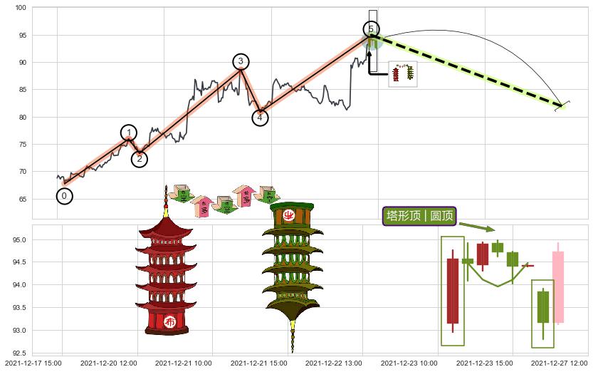 塔形顶 | 圆顶+两黑夹一红 ➕ 调整浪ABC