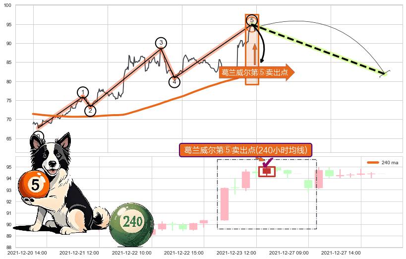 葛兰威尔第⑤卖出点 ➕ 调整浪ABC