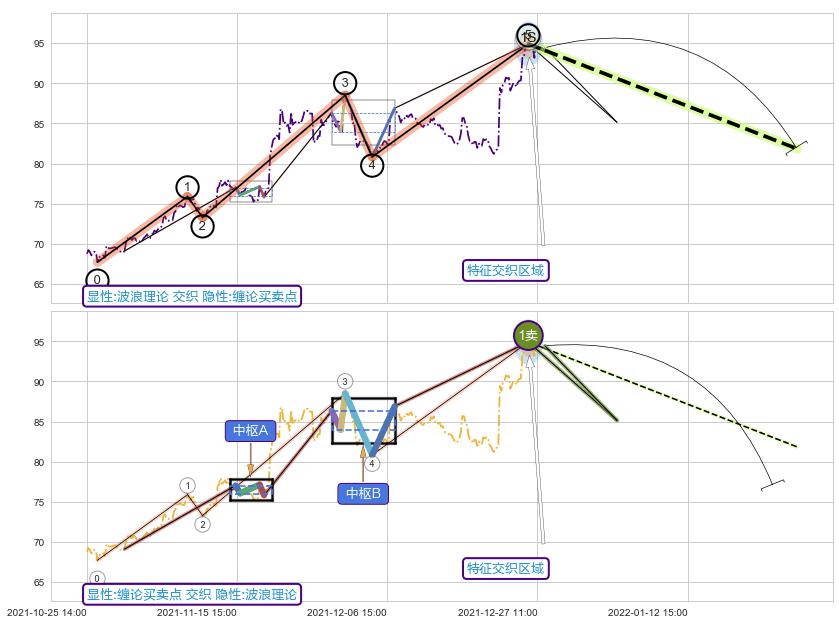 缠论买卖点 ➕ 调整浪ABC