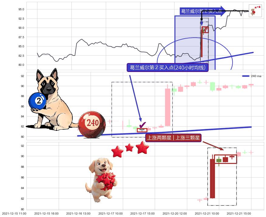 上涨两颗星 | 上涨三颗星+双针探底+看涨(低位)倒锤头线+上升覆盖线+多方炮+好友反攻 ➕ 葛兰威尔第②买入点