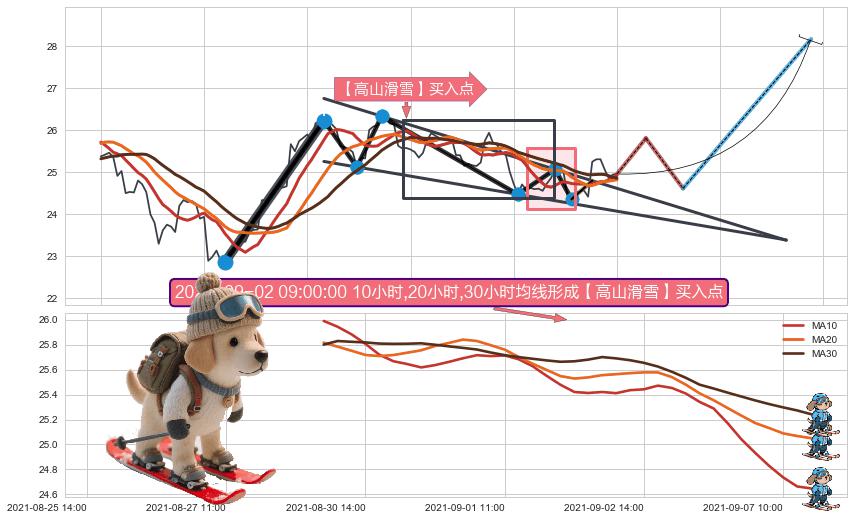 【高山滑雪】买入点 ➕ 突破整理