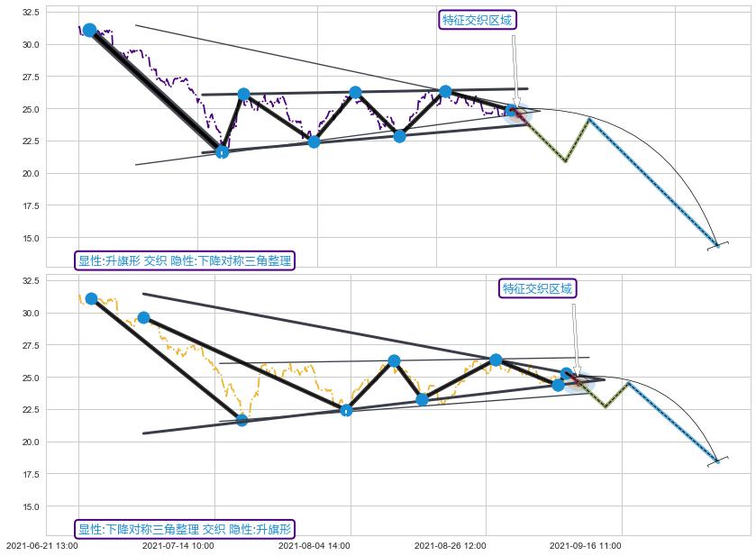 突破整理+缠论中枢点 ➕ 突破整理