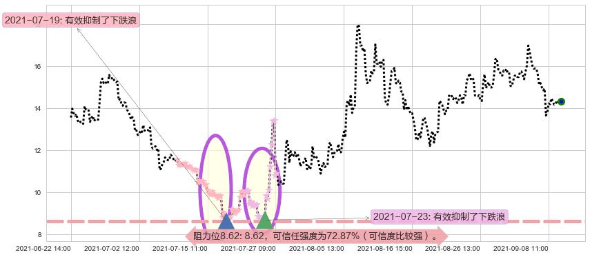 第九城市阻力支撑位图-阿布量化