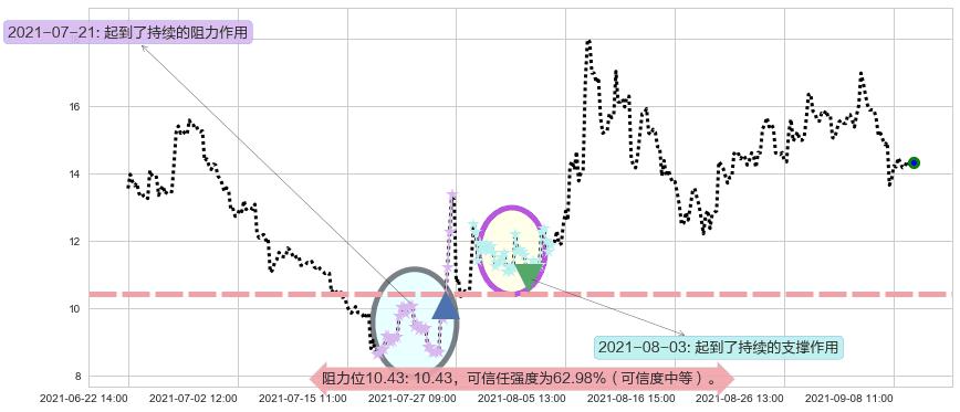 第九城市阻力支撑位图-阿布量化