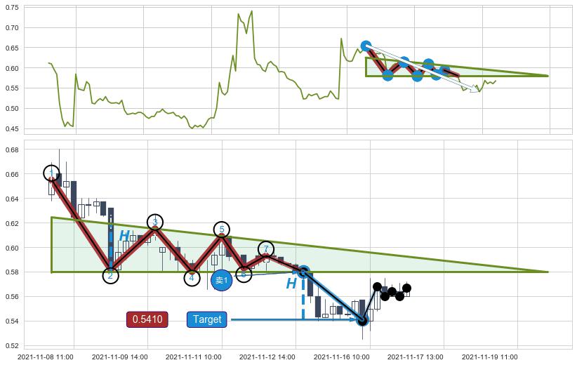 下降三角形整理