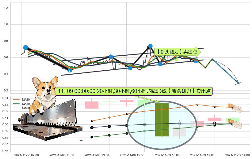 【断头铡刀】卖出点+【乌云密布】卖出点 ➕ 突破整理