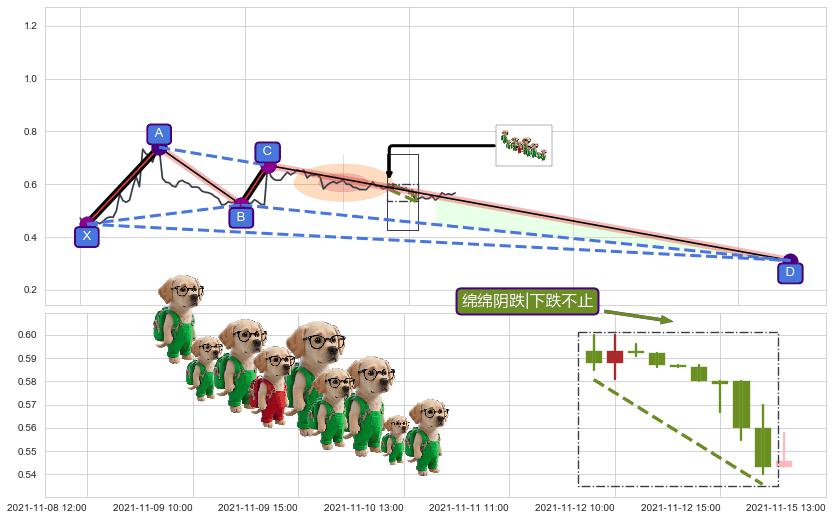 绵绵阴跌|下跌不止+下降覆盖线+下降三部曲（降势三鹤）+两黑夹一红+黄昏之星（夜星）+射击之星形态+吊颈线（上吊线）+看跌(高位倒锤头)流星线 ➕ 谐波(XABCD)