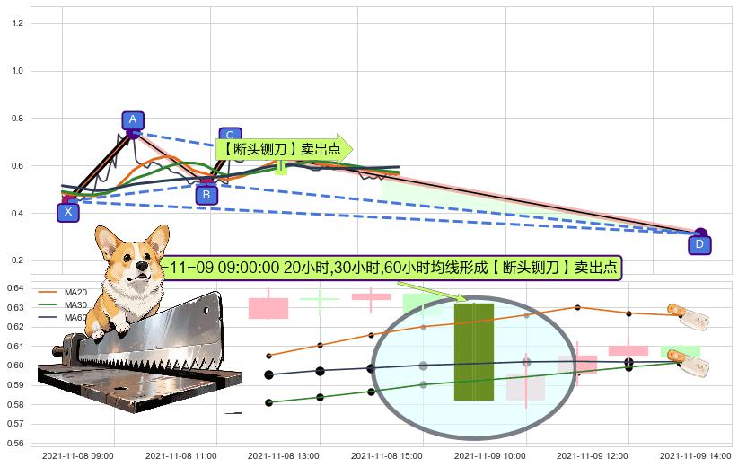【断头铡刀】卖出点+【乌云密布】卖出点 ➕ 谐波(XABCD)