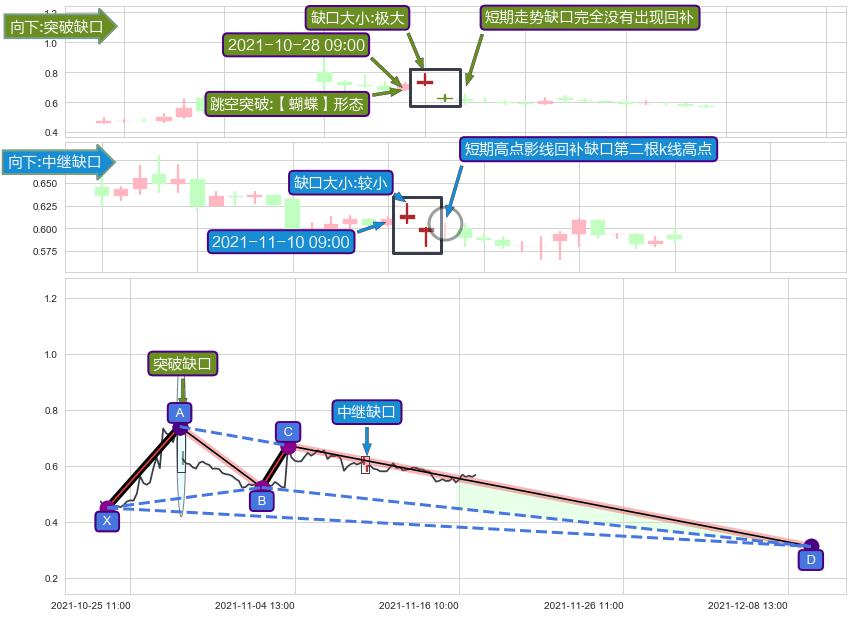 跳空缺口➕谐波(XABCD)