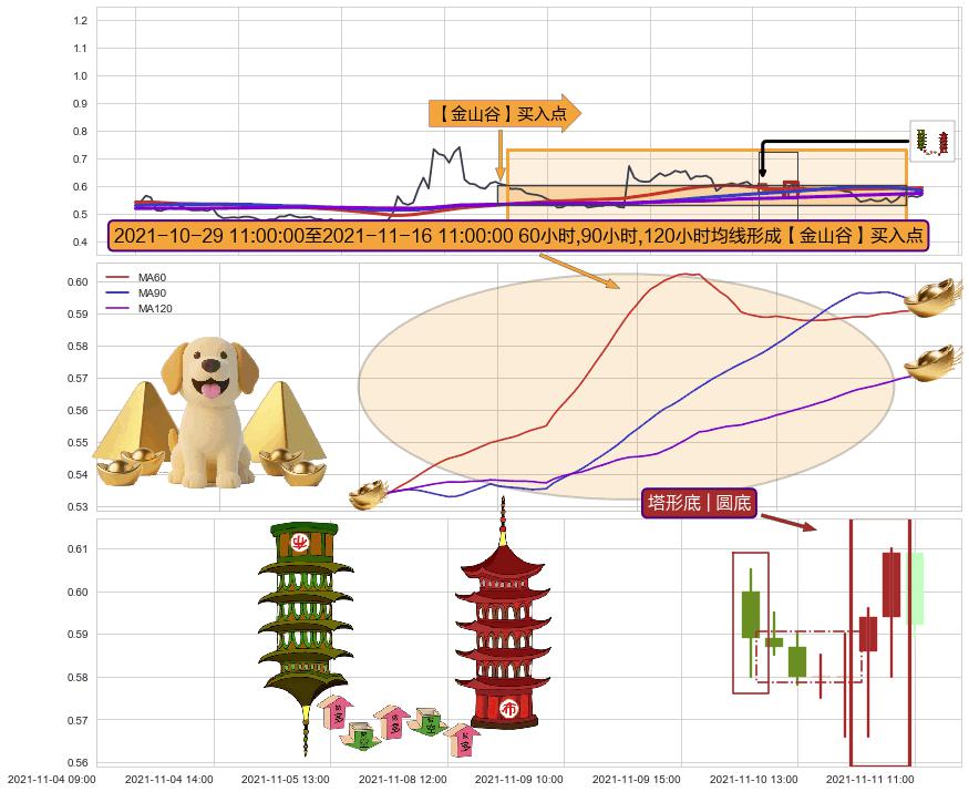 塔形底 | 圆底+降势受阻+徐缓上升+底部尽头线（上山虎）+锤头线（锤子线）+单针探底（定海神针） ➕ 【金银山谷】买入点